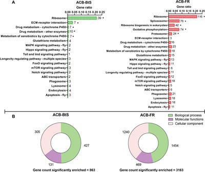 Hemocyte response to treatment of susceptible and resistant Asian corn borer (Ostrinia furnacalis) larvae with Cry1F toxin from Bacillus thuringiensis